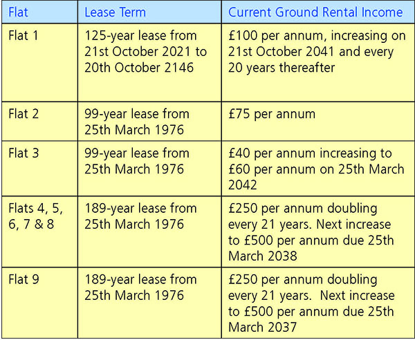 Lot: 28 - FREEHOLD GROUND RENTS WITH POTENTIAL FOR EXTENSION FOR ADDITIONAL FLATS -